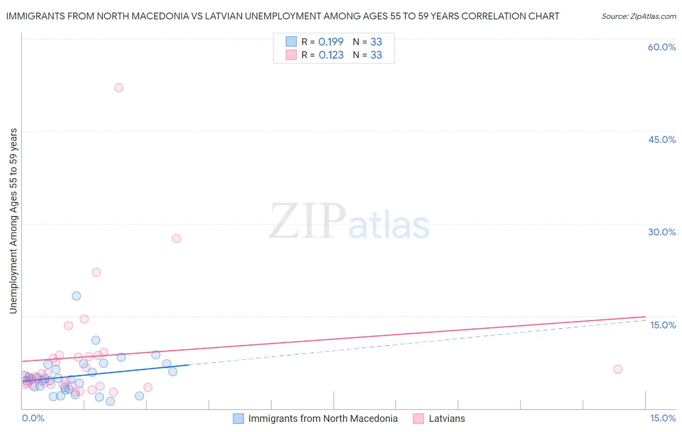 Immigrants from North Macedonia vs Latvian Unemployment Among Ages 55 to 59 years