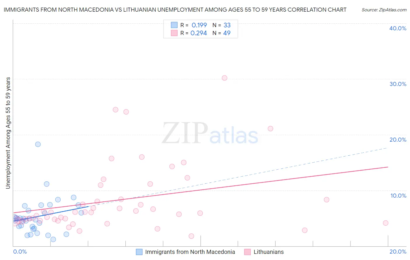 Immigrants from North Macedonia vs Lithuanian Unemployment Among Ages 55 to 59 years