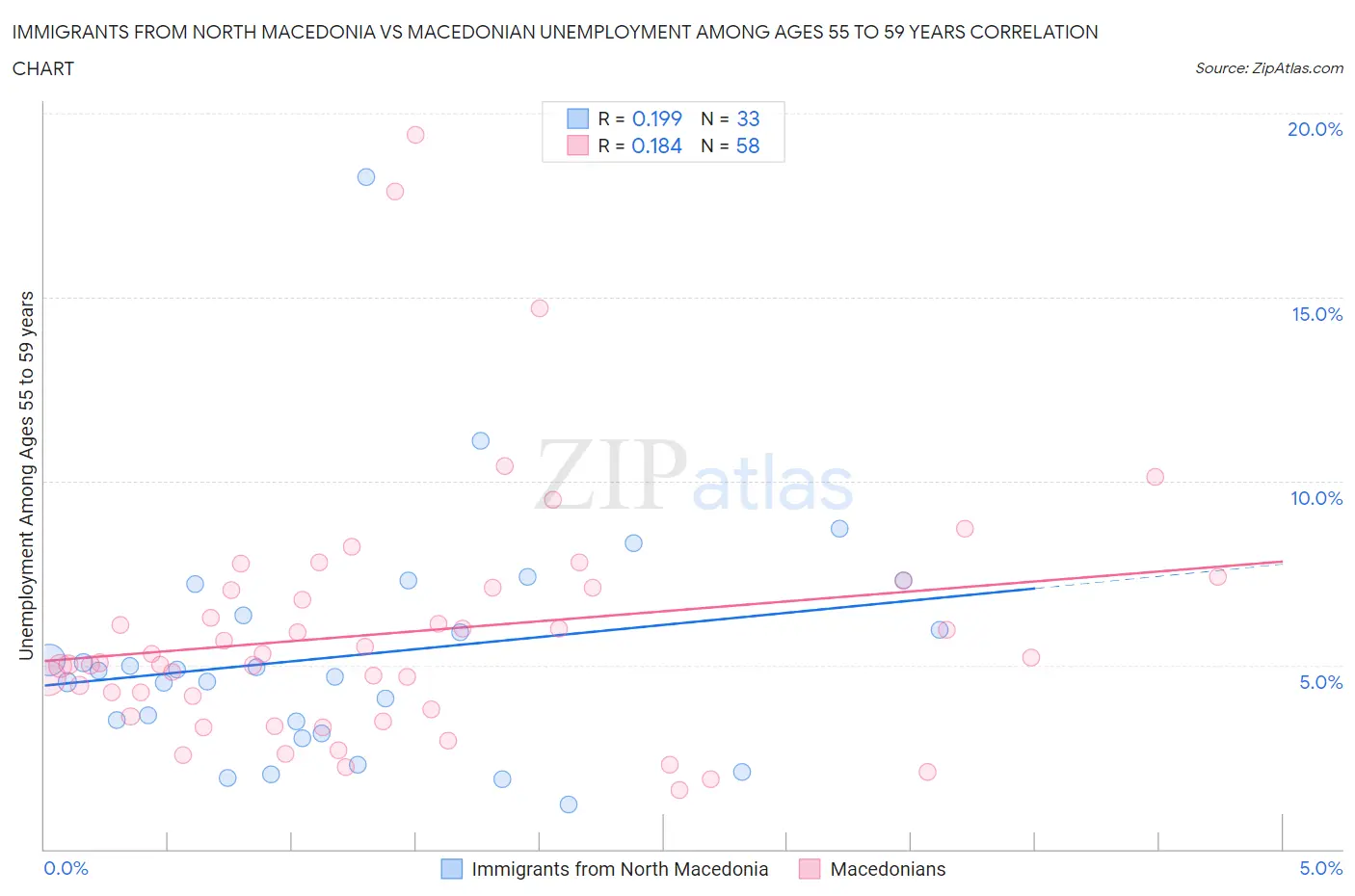Immigrants from North Macedonia vs Macedonian Unemployment Among Ages 55 to 59 years