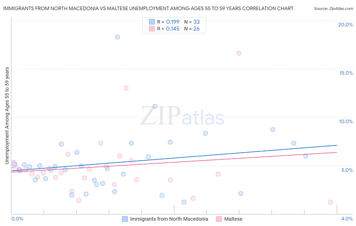 Immigrants from North Macedonia vs Maltese Unemployment Among Ages 55 to 59 years