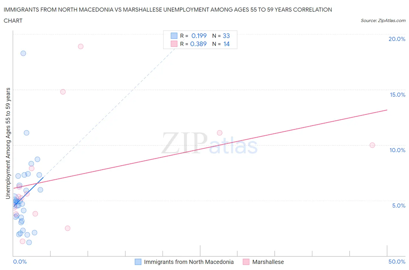 Immigrants from North Macedonia vs Marshallese Unemployment Among Ages 55 to 59 years