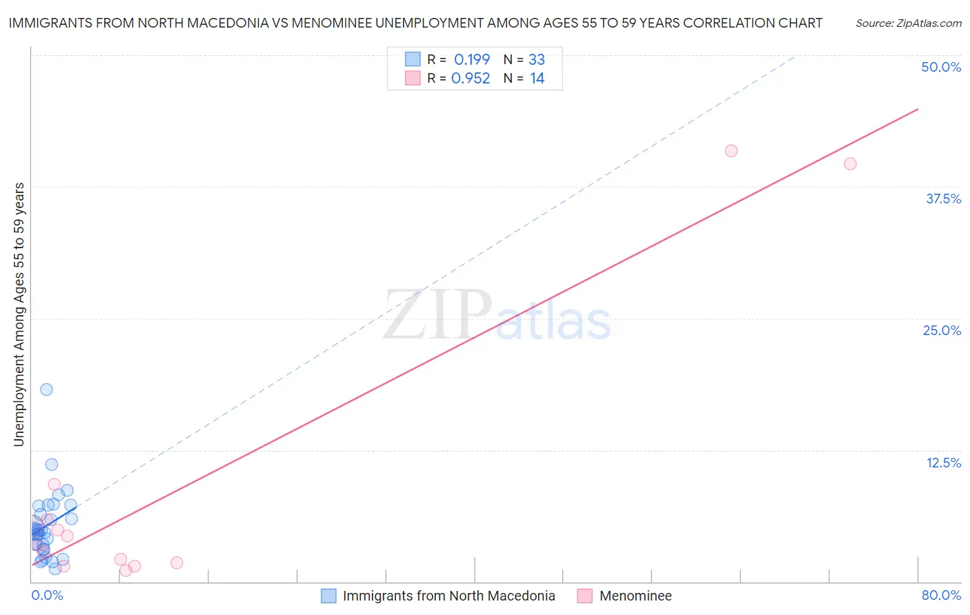 Immigrants from North Macedonia vs Menominee Unemployment Among Ages 55 to 59 years