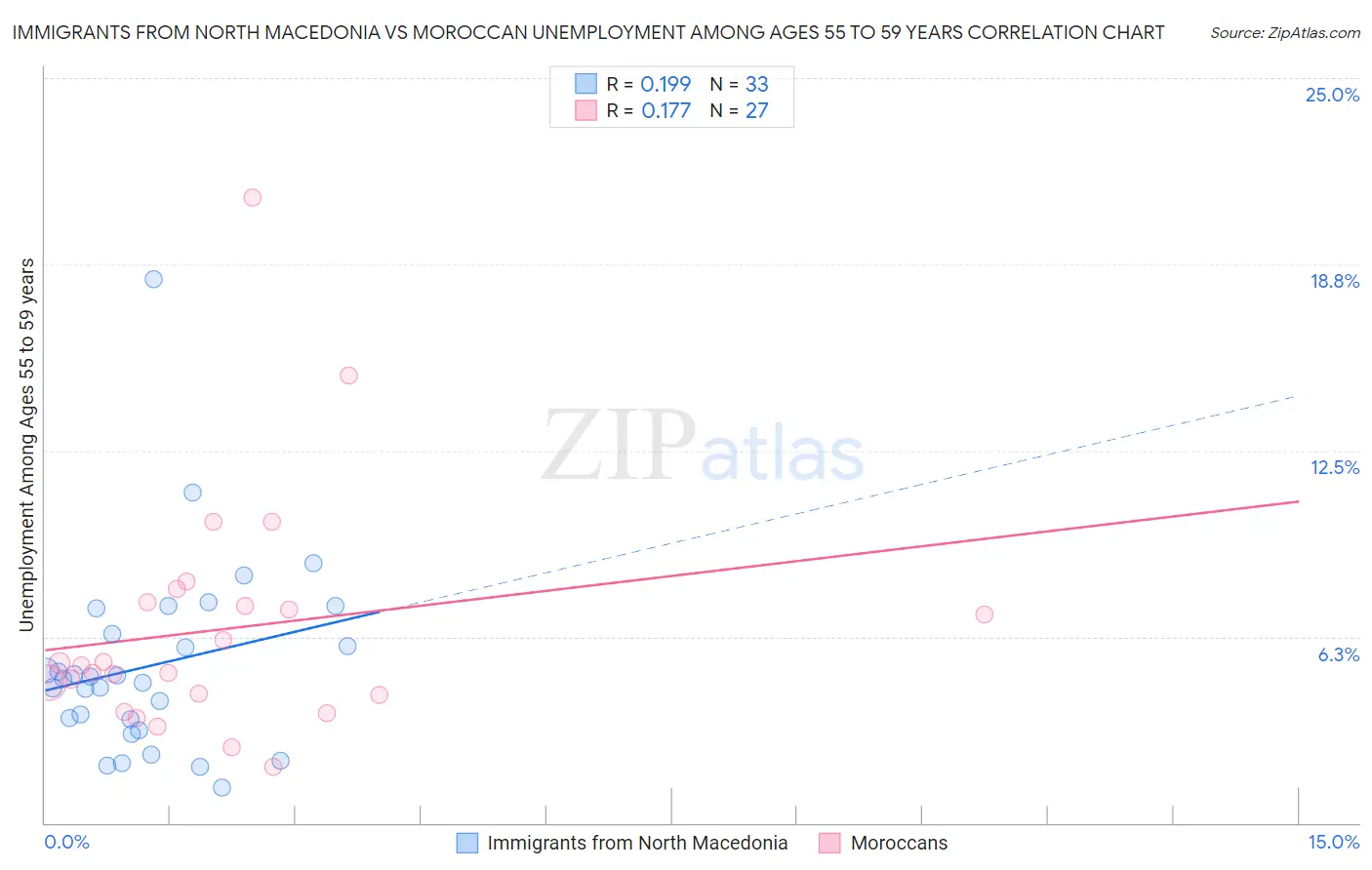 Immigrants from North Macedonia vs Moroccan Unemployment Among Ages 55 to 59 years