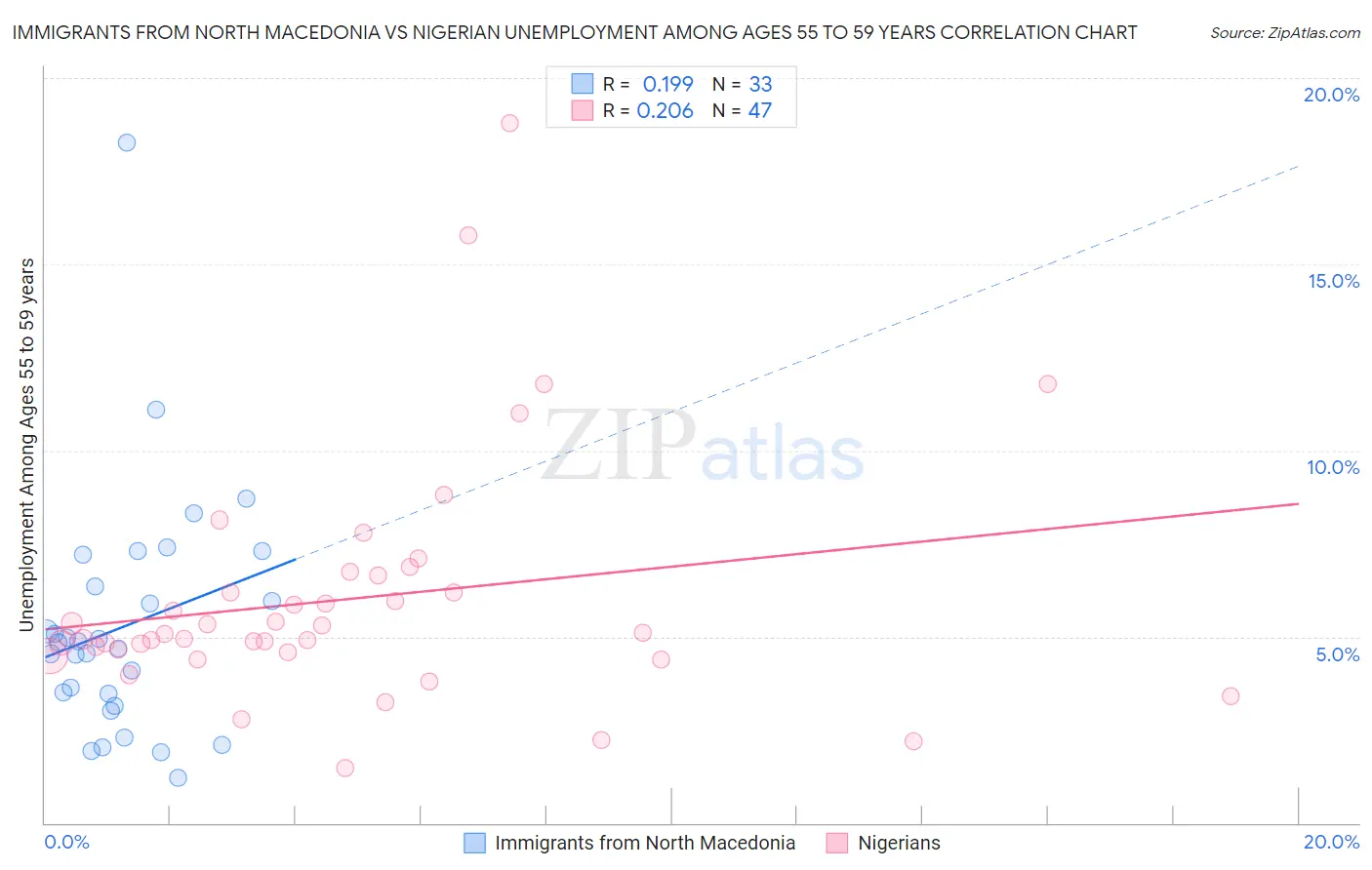 Immigrants from North Macedonia vs Nigerian Unemployment Among Ages 55 to 59 years