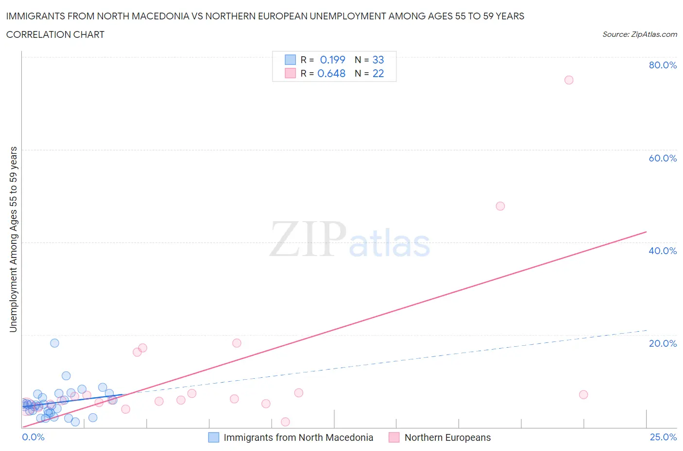 Immigrants from North Macedonia vs Northern European Unemployment Among Ages 55 to 59 years