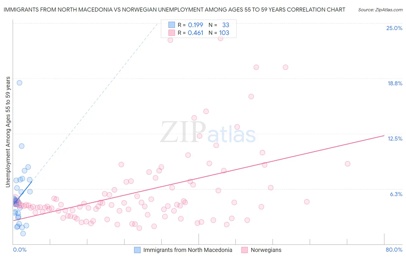 Immigrants from North Macedonia vs Norwegian Unemployment Among Ages 55 to 59 years