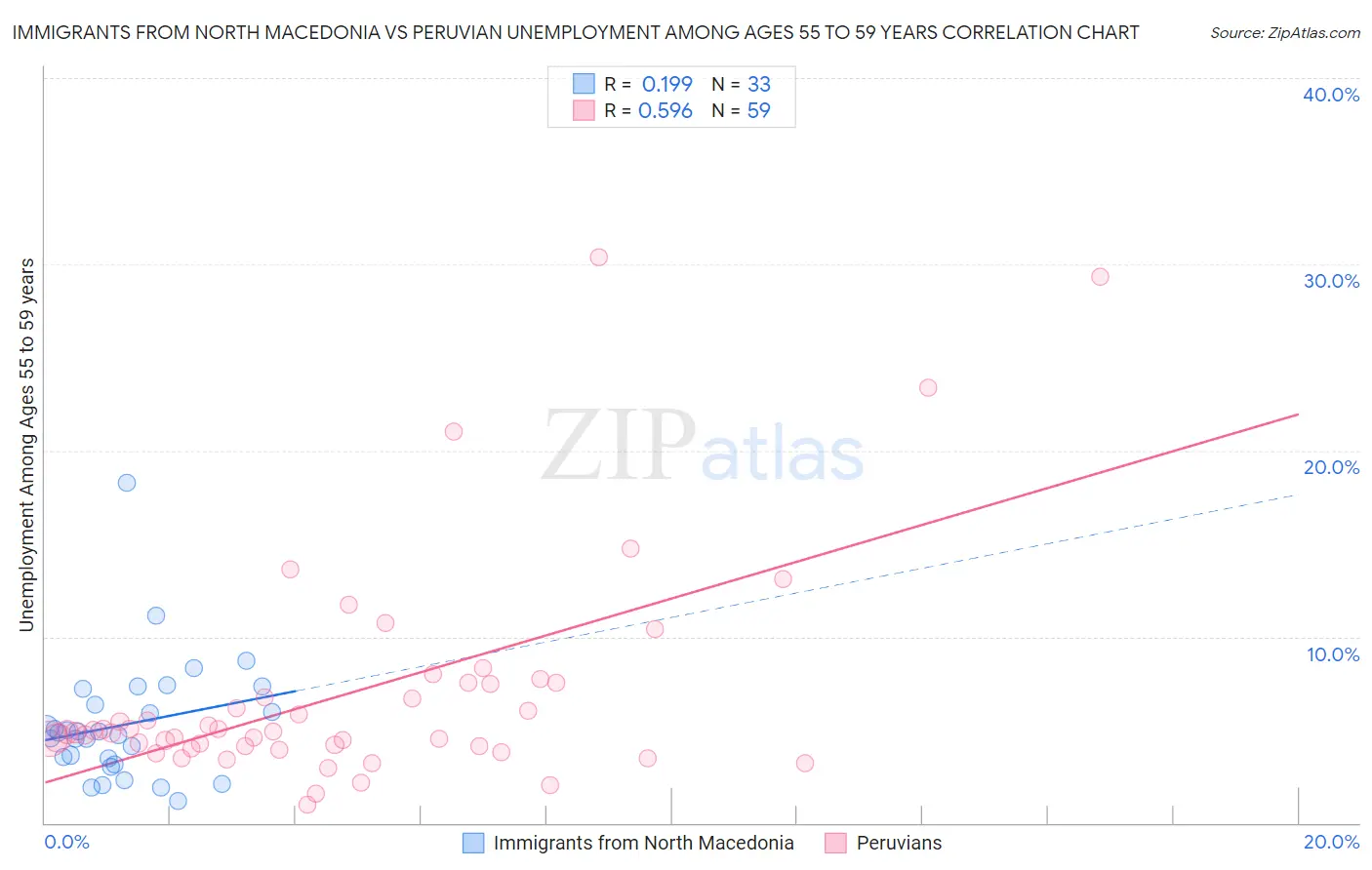 Immigrants from North Macedonia vs Peruvian Unemployment Among Ages 55 to 59 years