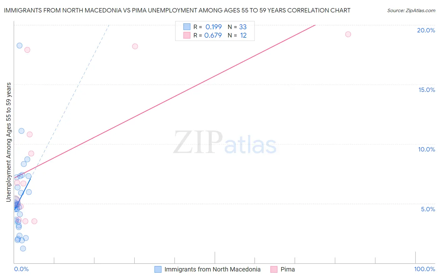 Immigrants from North Macedonia vs Pima Unemployment Among Ages 55 to 59 years
