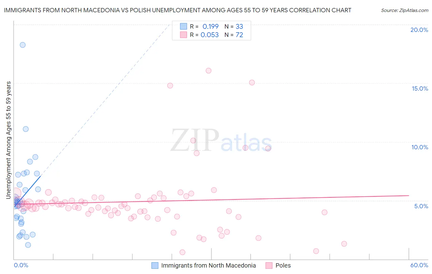 Immigrants from North Macedonia vs Polish Unemployment Among Ages 55 to 59 years