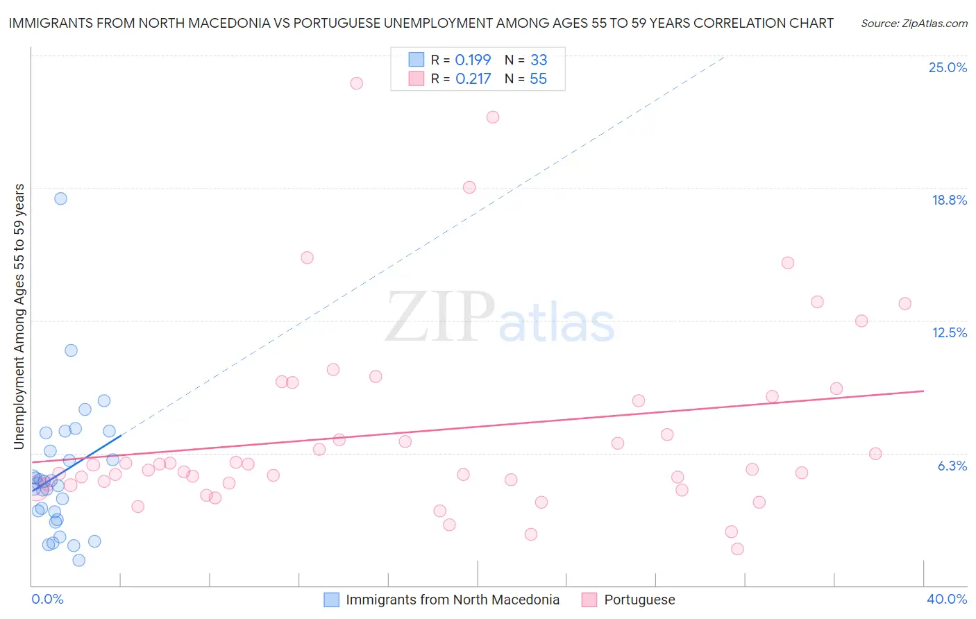 Immigrants from North Macedonia vs Portuguese Unemployment Among Ages 55 to 59 years