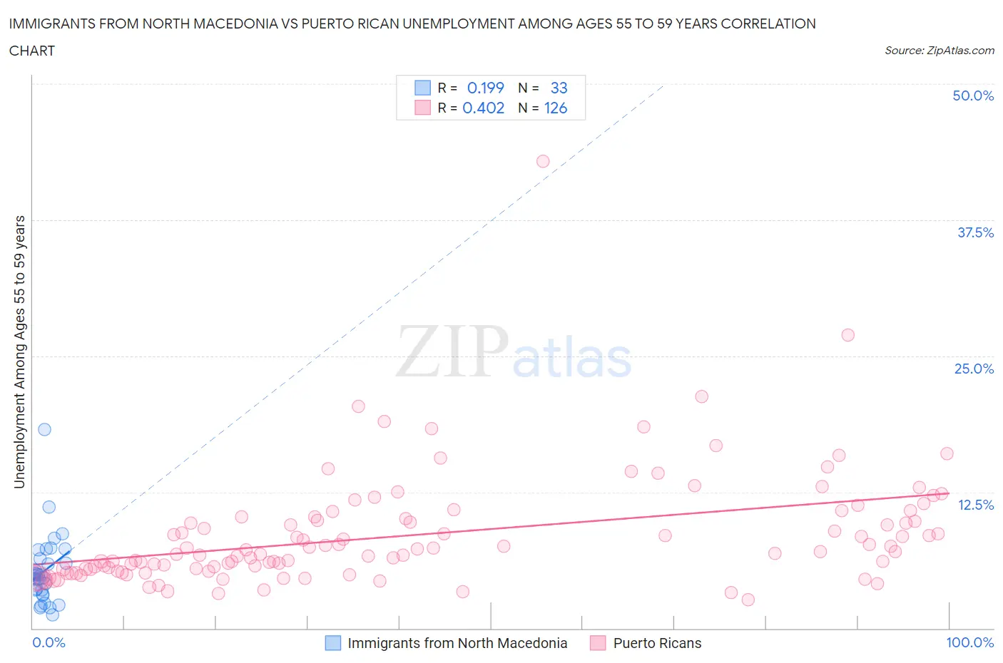 Immigrants from North Macedonia vs Puerto Rican Unemployment Among Ages 55 to 59 years
