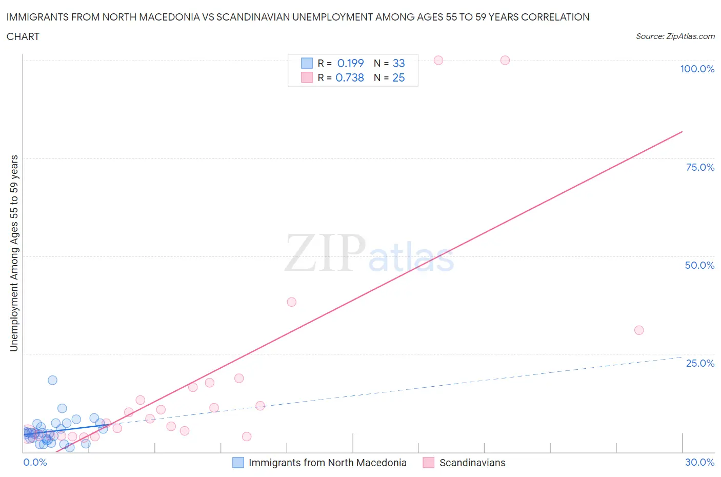 Immigrants from North Macedonia vs Scandinavian Unemployment Among Ages 55 to 59 years