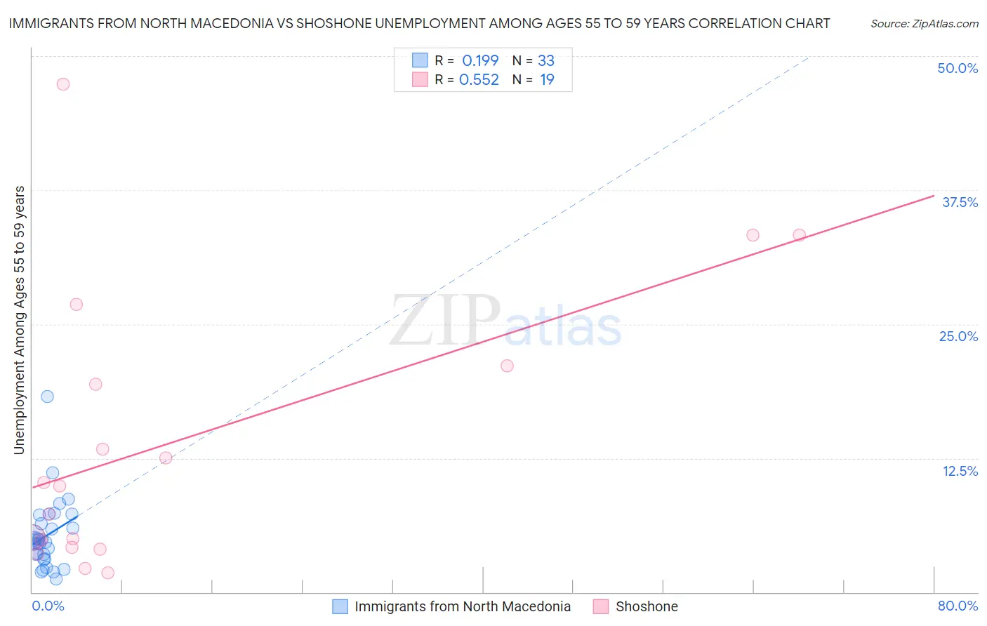 Immigrants from North Macedonia vs Shoshone Unemployment Among Ages 55 to 59 years