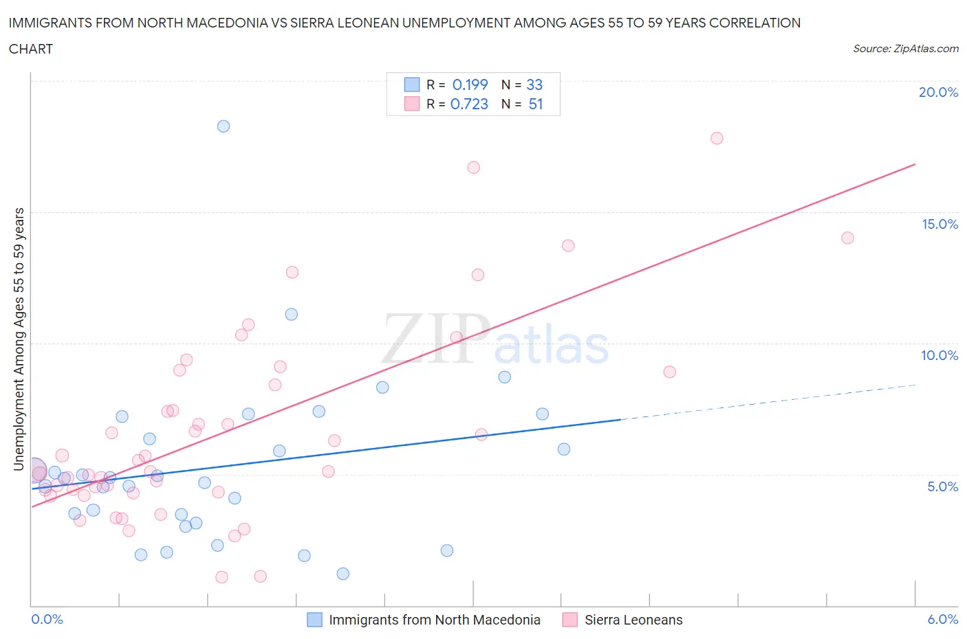 Immigrants from North Macedonia vs Sierra Leonean Unemployment Among Ages 55 to 59 years