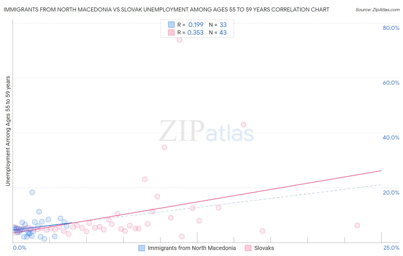 Immigrants from North Macedonia vs Slovak Unemployment Among Ages 55 to 59 years