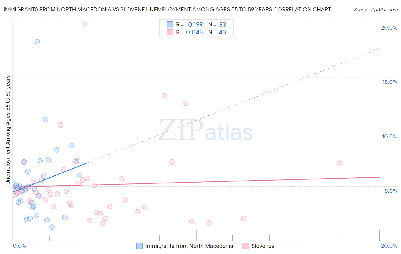 Immigrants from North Macedonia vs Slovene Unemployment Among Ages 55 to 59 years