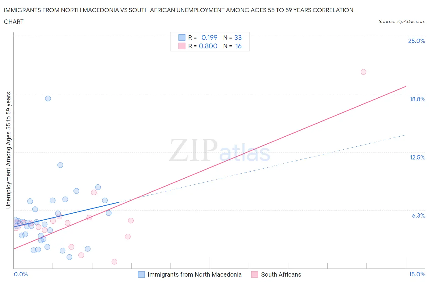 Immigrants from North Macedonia vs South African Unemployment Among Ages 55 to 59 years
