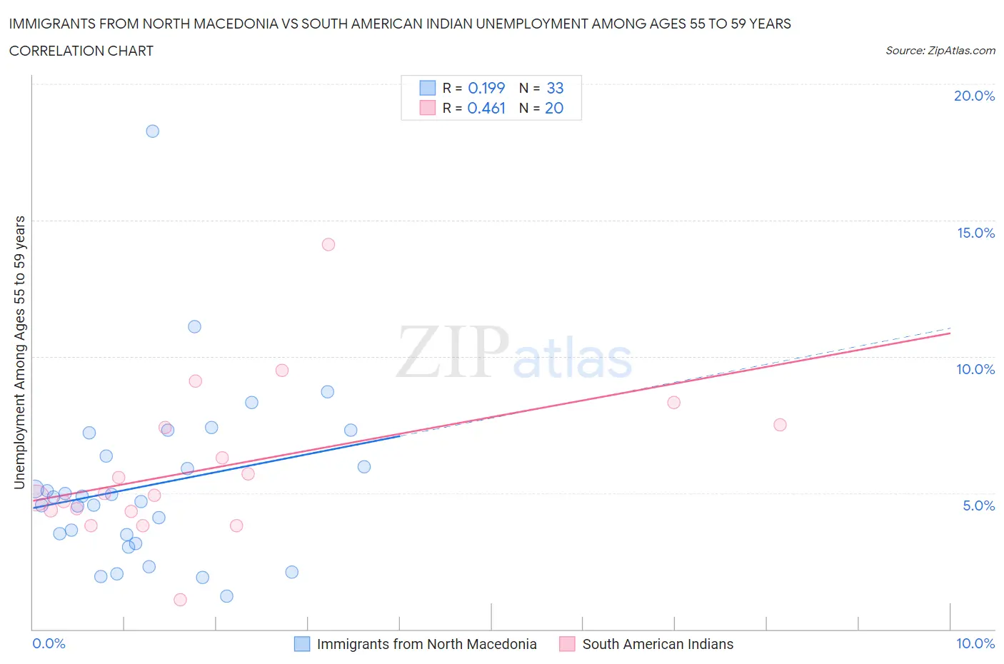 Immigrants from North Macedonia vs South American Indian Unemployment Among Ages 55 to 59 years