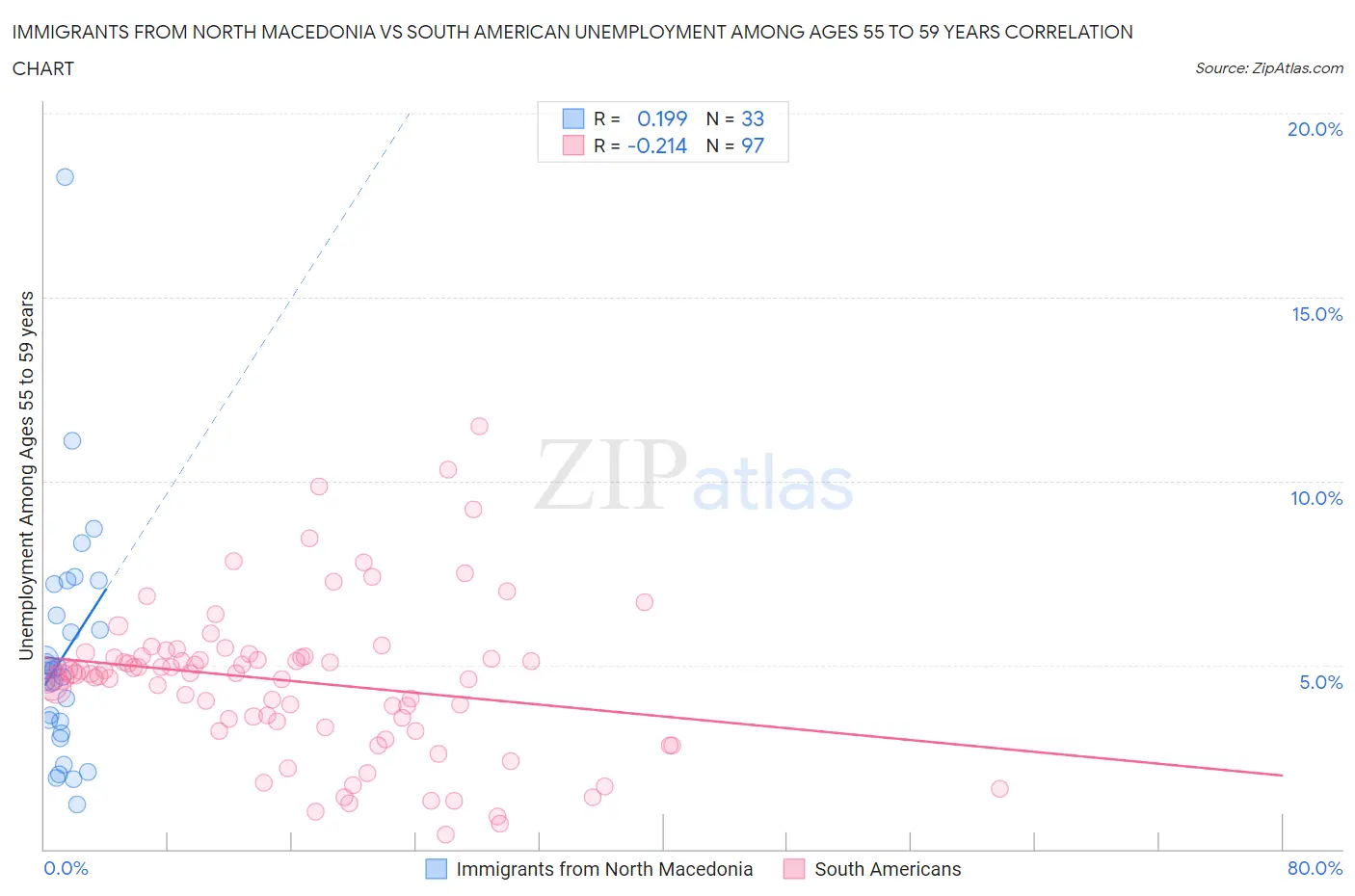 Immigrants from North Macedonia vs South American Unemployment Among Ages 55 to 59 years