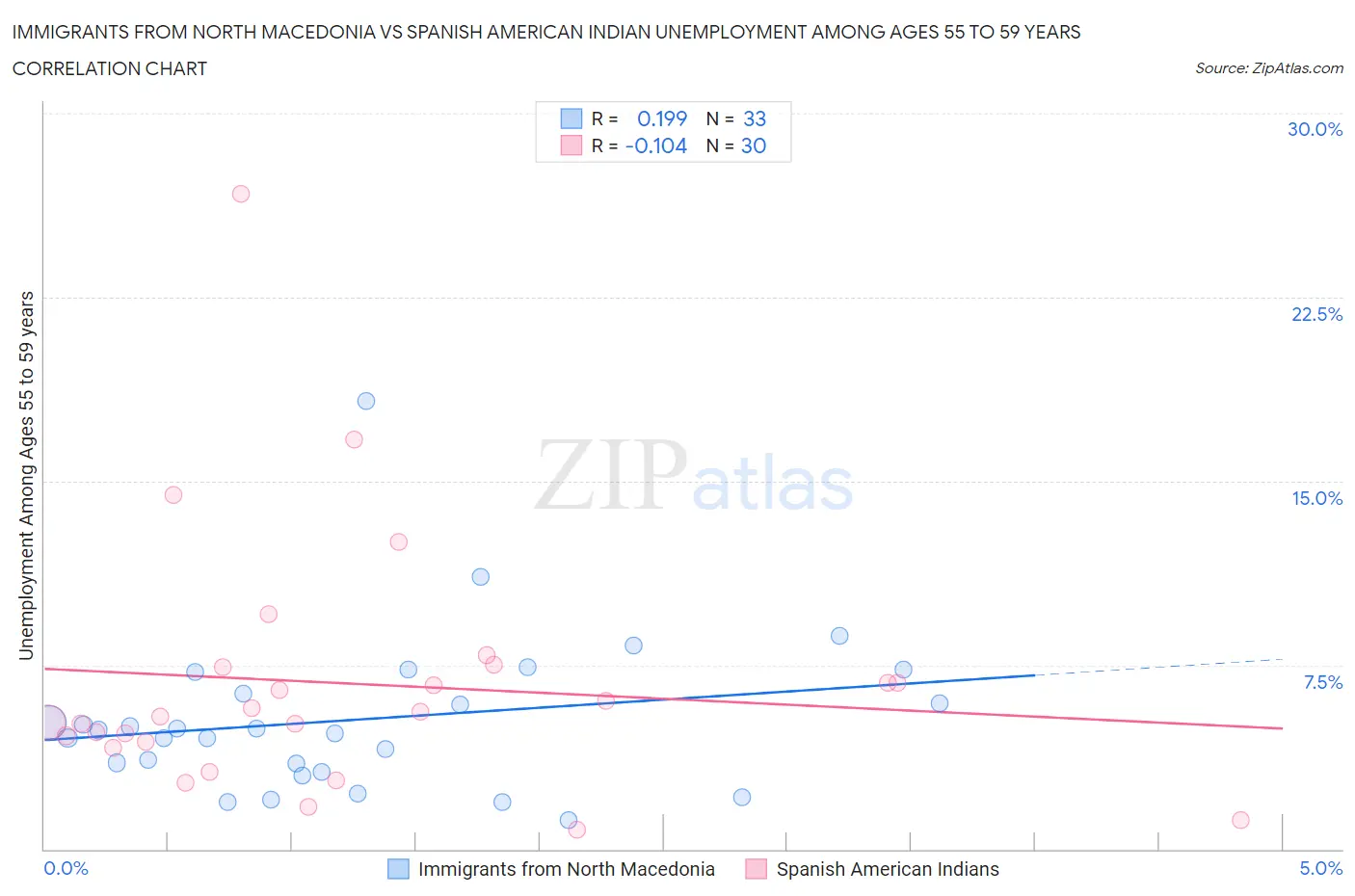 Immigrants from North Macedonia vs Spanish American Indian Unemployment Among Ages 55 to 59 years