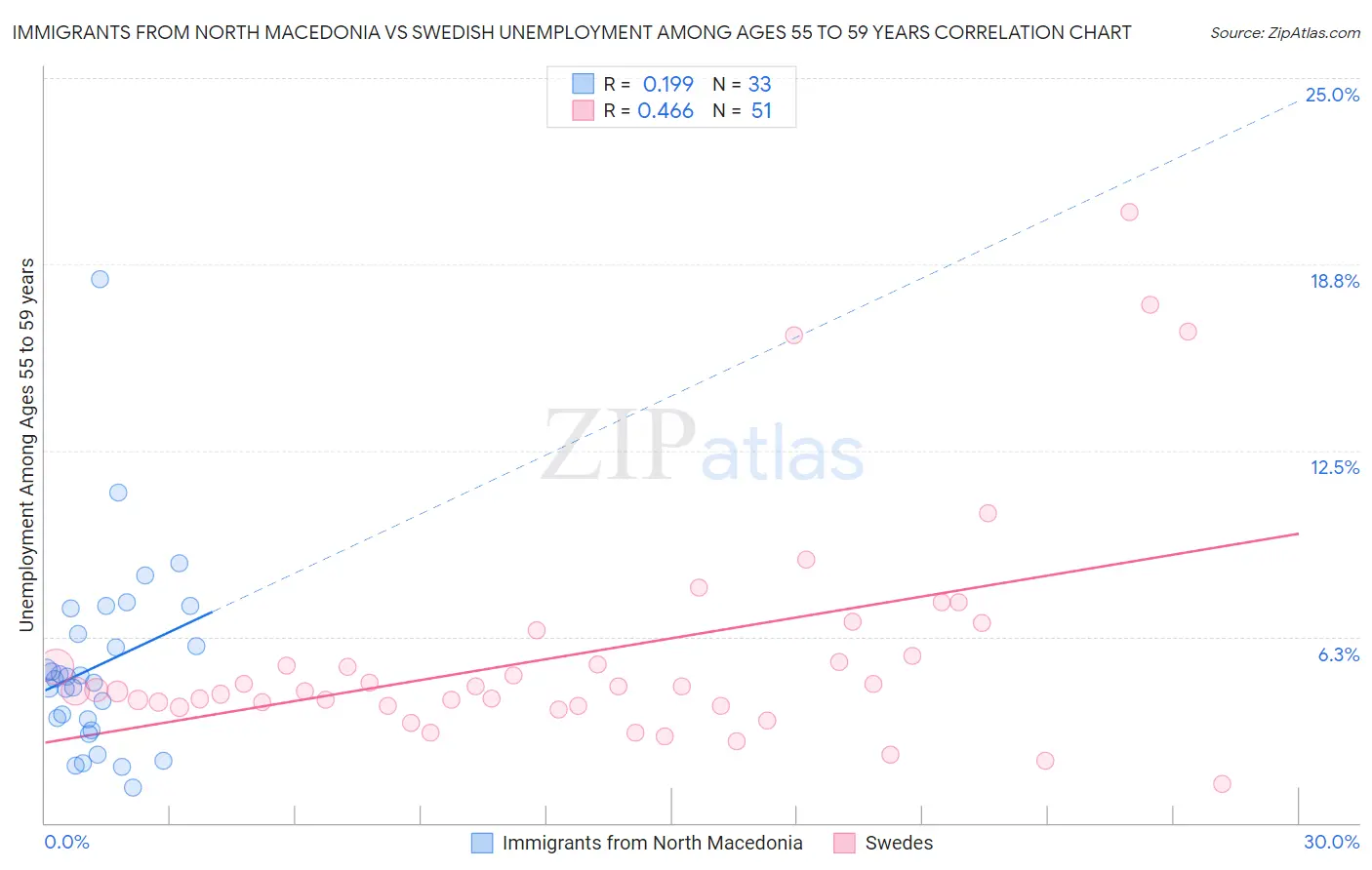 Immigrants from North Macedonia vs Swedish Unemployment Among Ages 55 to 59 years