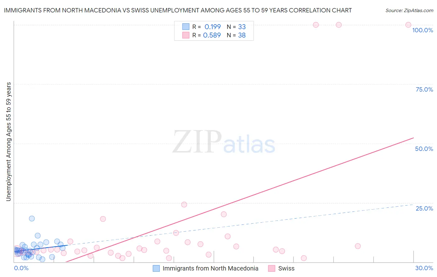 Immigrants from North Macedonia vs Swiss Unemployment Among Ages 55 to 59 years