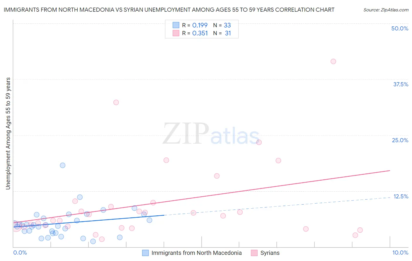 Immigrants from North Macedonia vs Syrian Unemployment Among Ages 55 to 59 years