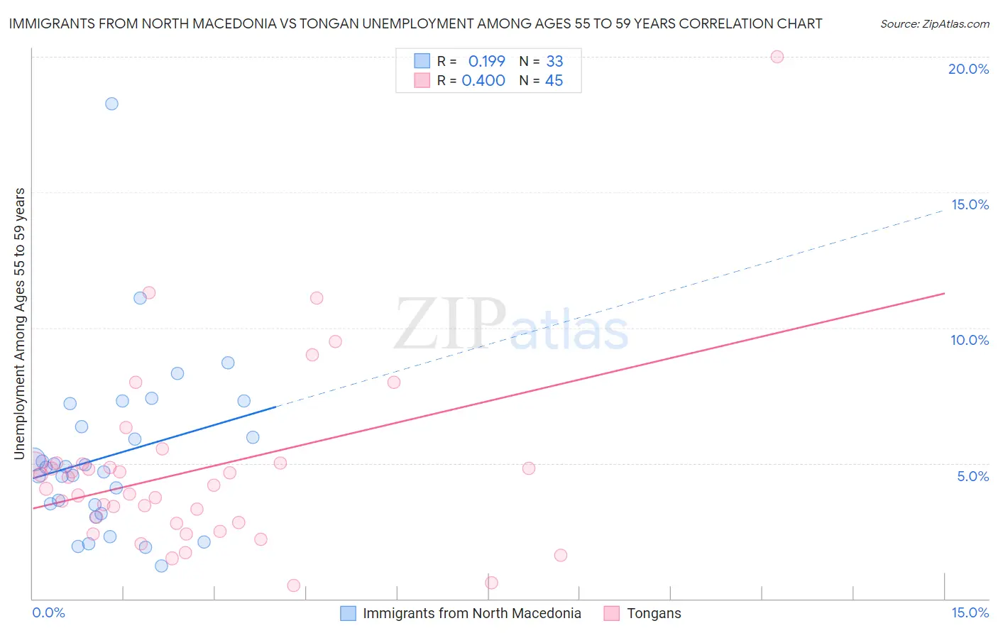 Immigrants from North Macedonia vs Tongan Unemployment Among Ages 55 to 59 years