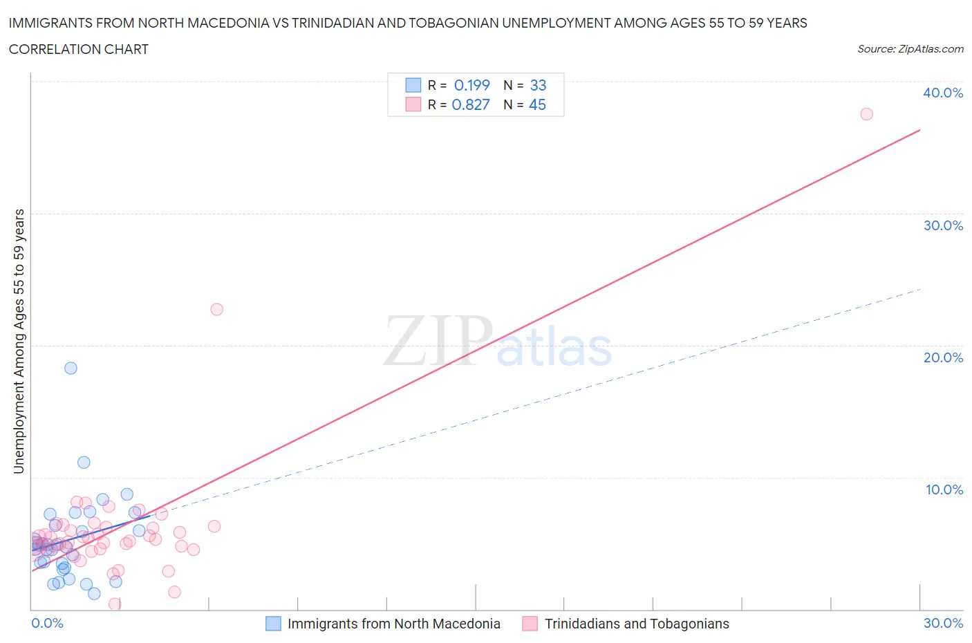 Immigrants from North Macedonia vs Trinidadian and Tobagonian Unemployment Among Ages 55 to 59 years