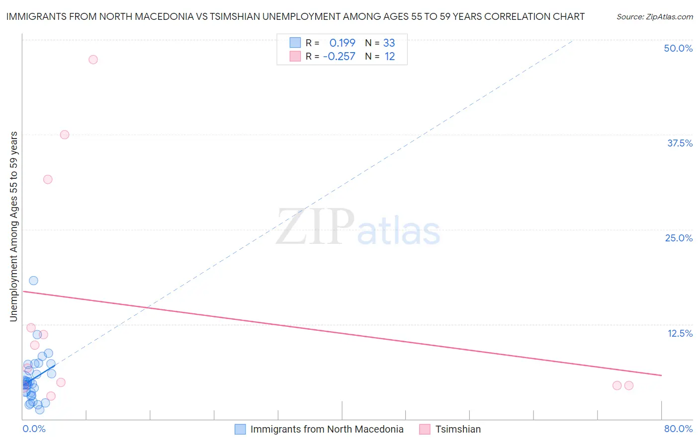 Immigrants from North Macedonia vs Tsimshian Unemployment Among Ages 55 to 59 years