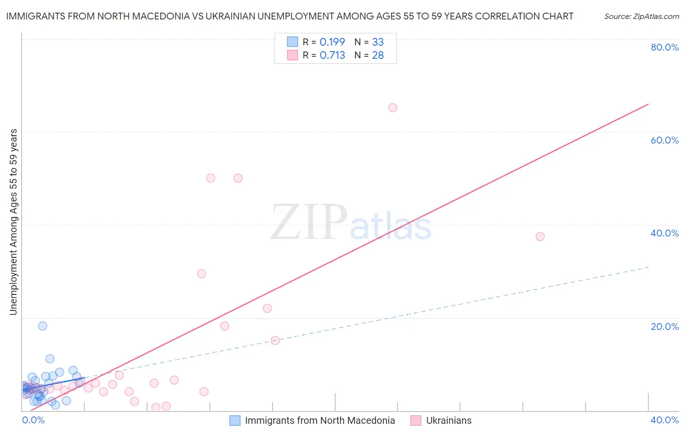 Immigrants from North Macedonia vs Ukrainian Unemployment Among Ages 55 to 59 years