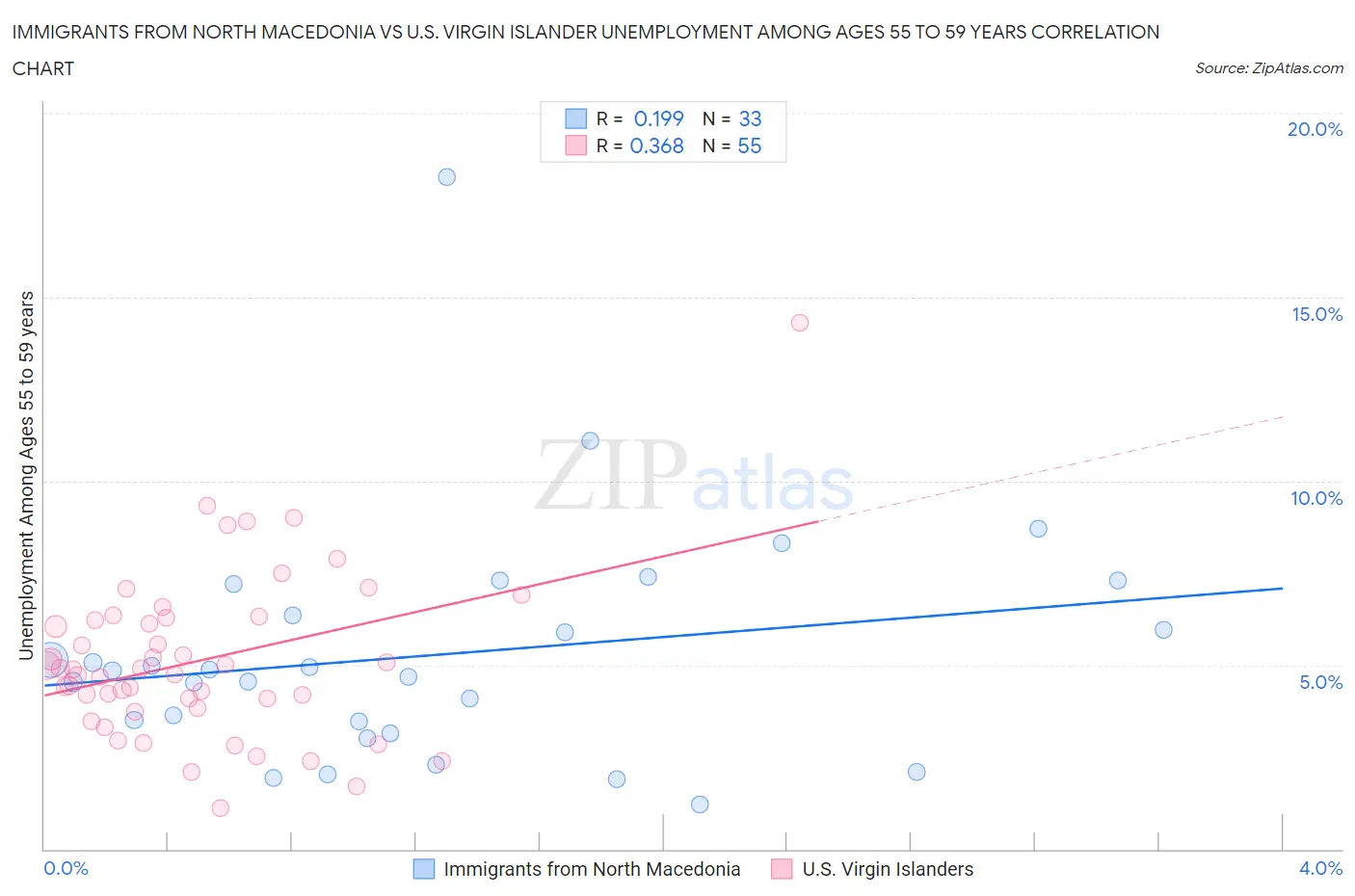 Immigrants from North Macedonia vs U.S. Virgin Islander Unemployment Among Ages 55 to 59 years