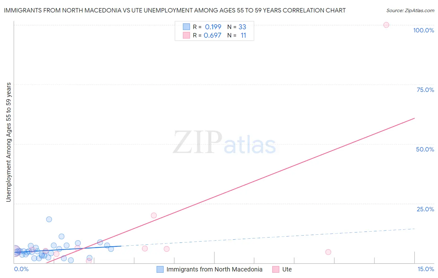 Immigrants from North Macedonia vs Ute Unemployment Among Ages 55 to 59 years