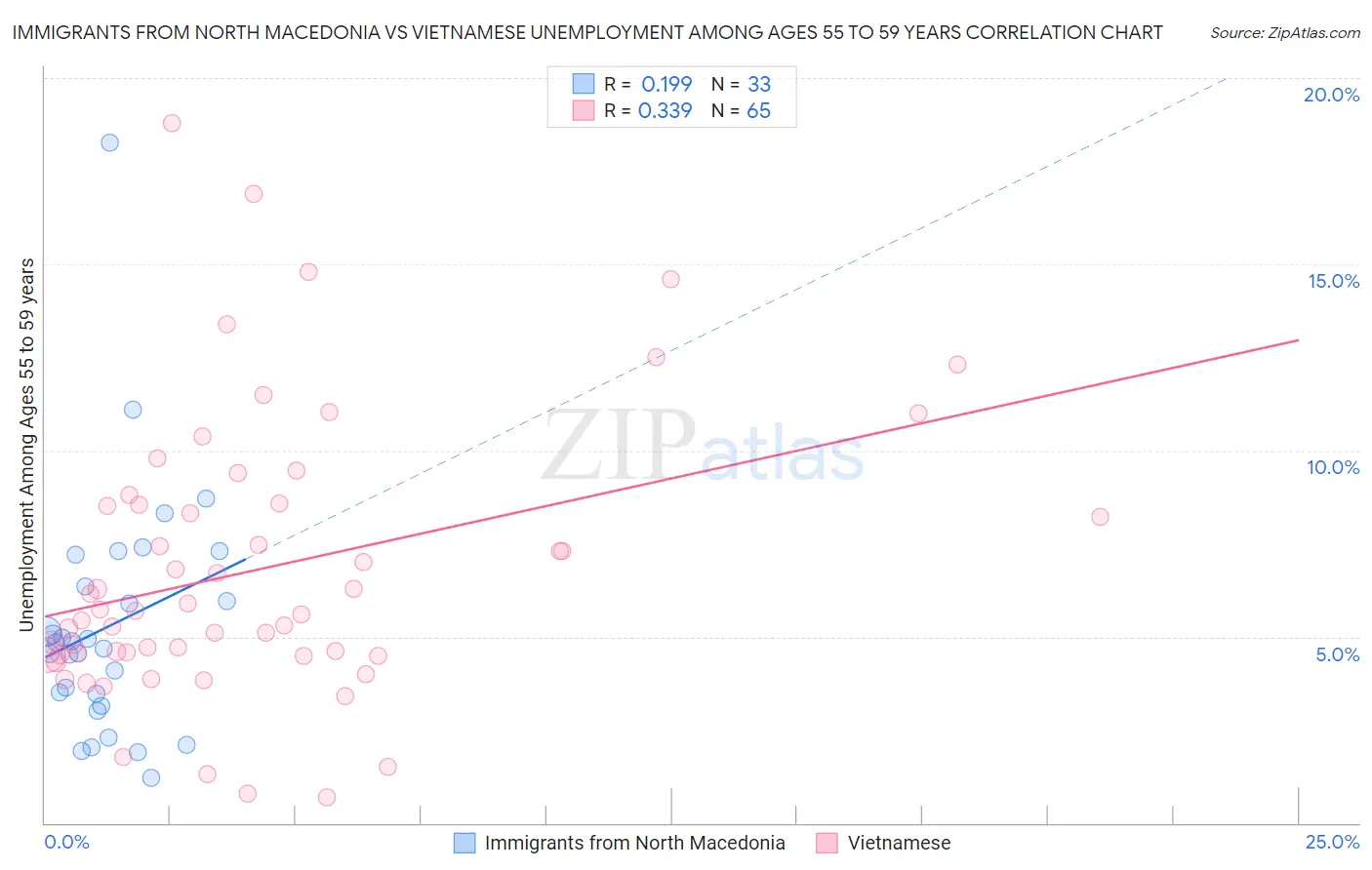 Immigrants from North Macedonia vs Vietnamese Unemployment Among Ages 55 to 59 years