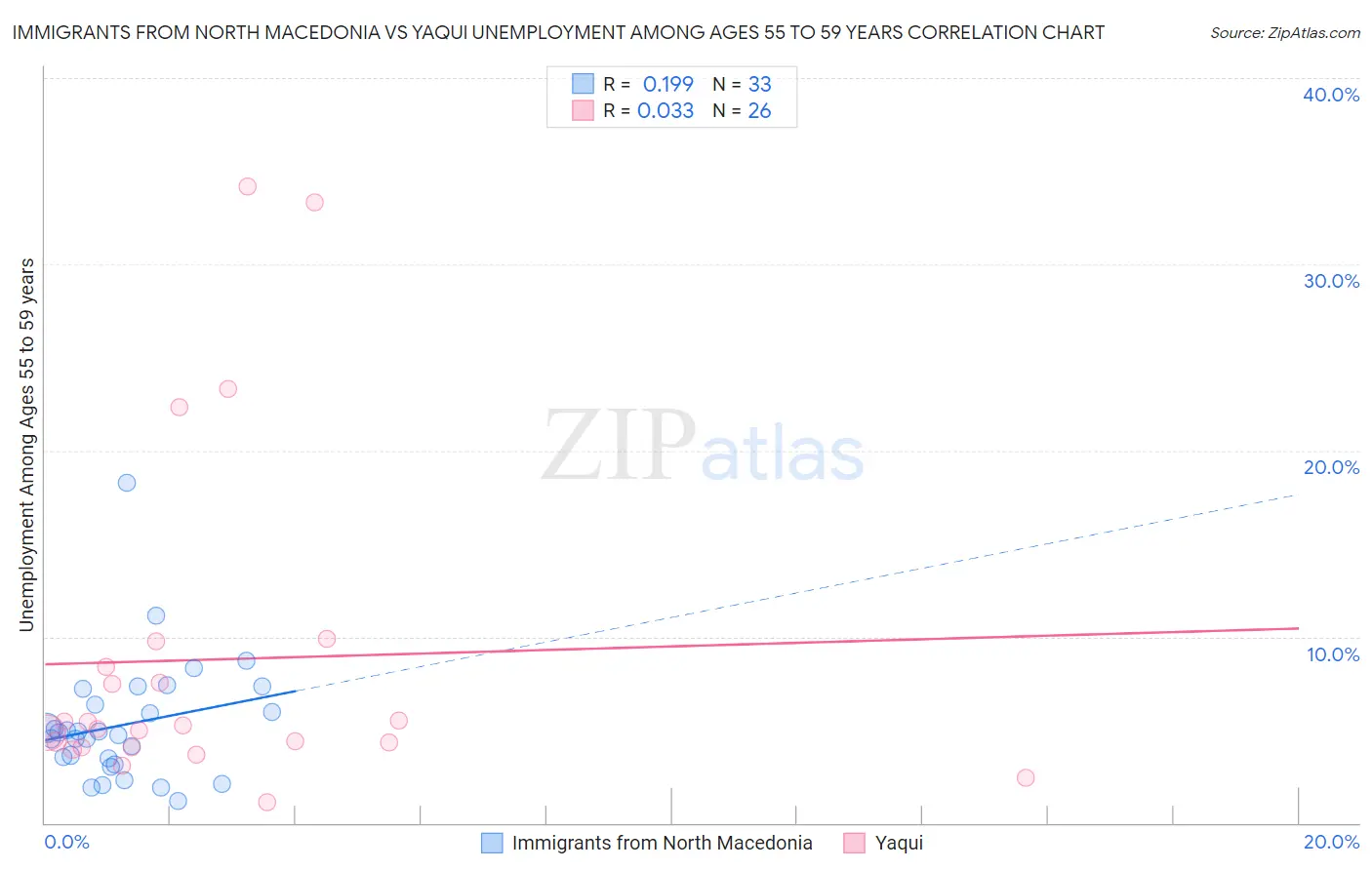 Immigrants from North Macedonia vs Yaqui Unemployment Among Ages 55 to 59 years