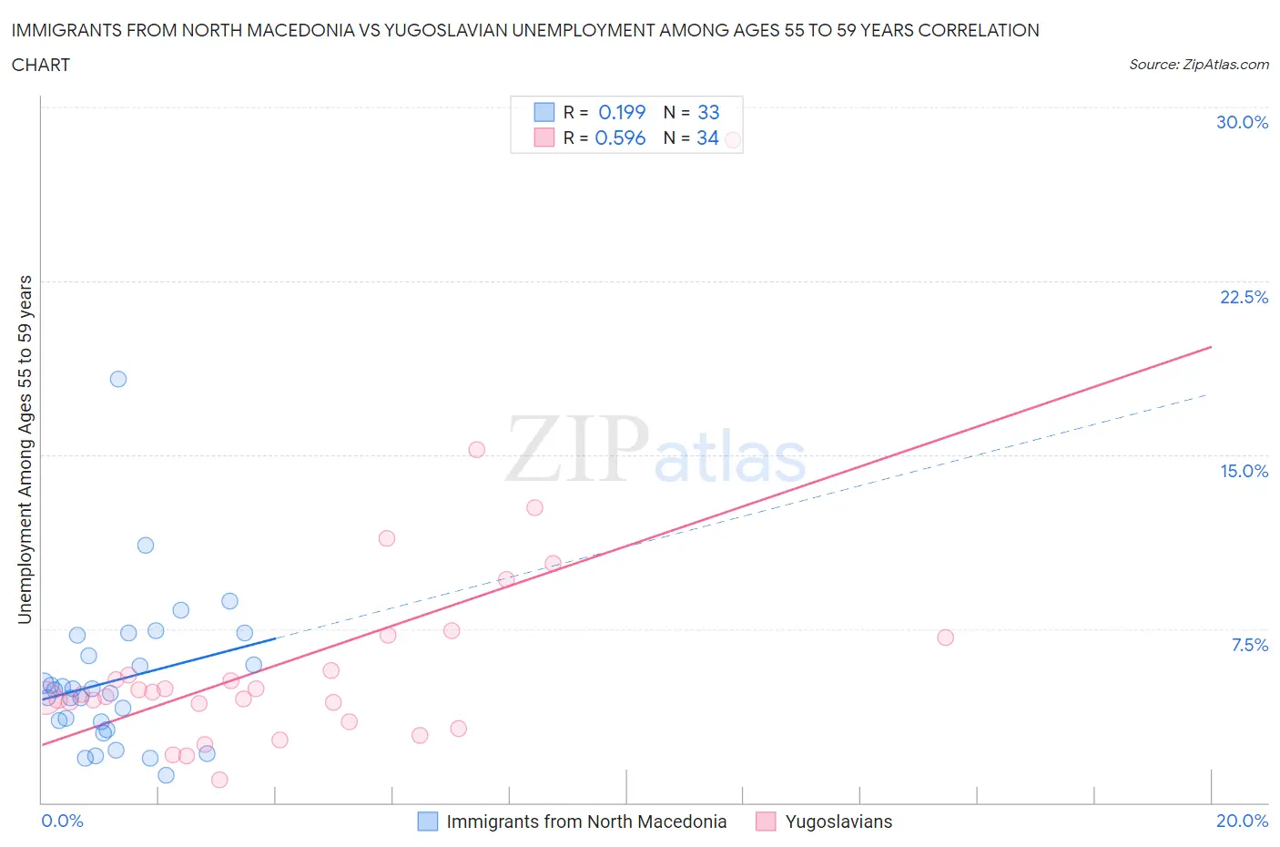 Immigrants from North Macedonia vs Yugoslavian Unemployment Among Ages 55 to 59 years