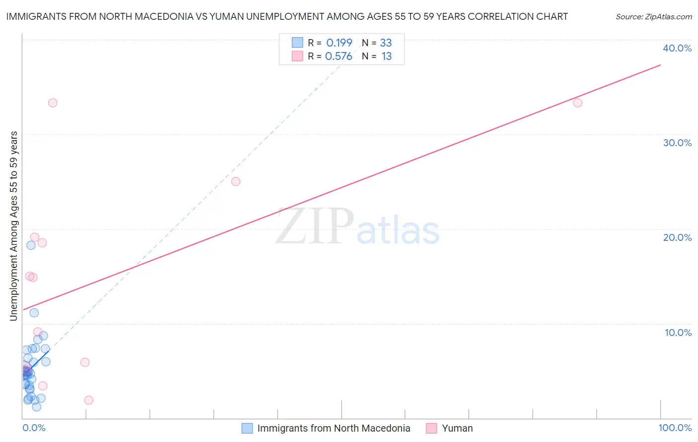 Immigrants from North Macedonia vs Yuman Unemployment Among Ages 55 to 59 years