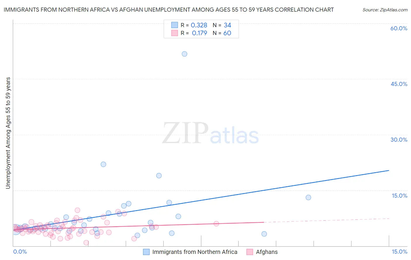 Immigrants from Northern Africa vs Afghan Unemployment Among Ages 55 to 59 years