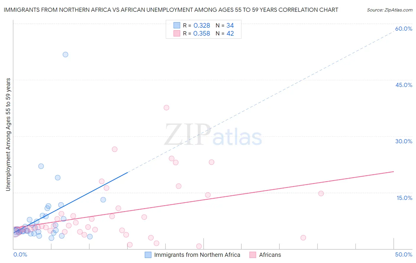 Immigrants from Northern Africa vs African Unemployment Among Ages 55 to 59 years