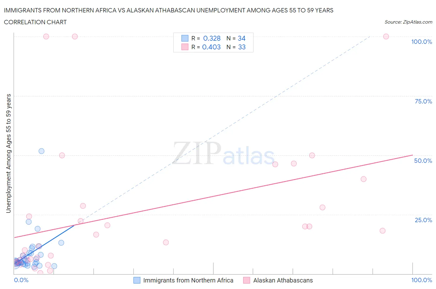 Immigrants from Northern Africa vs Alaskan Athabascan Unemployment Among Ages 55 to 59 years