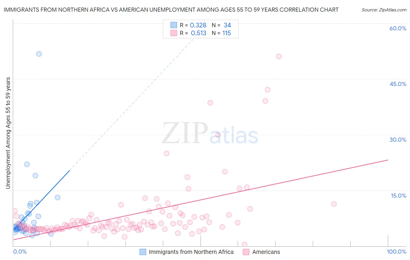 Immigrants from Northern Africa vs American Unemployment Among Ages 55 to 59 years