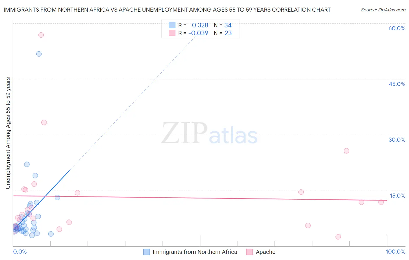Immigrants from Northern Africa vs Apache Unemployment Among Ages 55 to 59 years