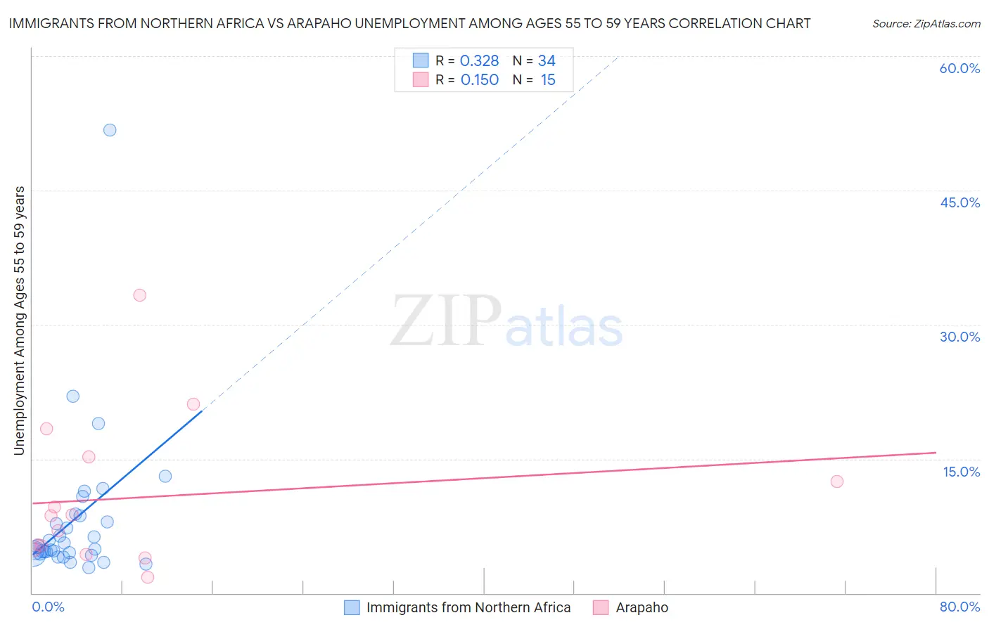 Immigrants from Northern Africa vs Arapaho Unemployment Among Ages 55 to 59 years