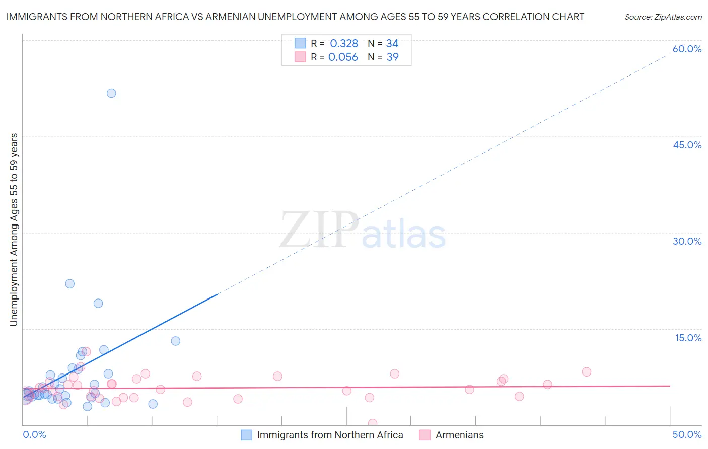 Immigrants from Northern Africa vs Armenian Unemployment Among Ages 55 to 59 years