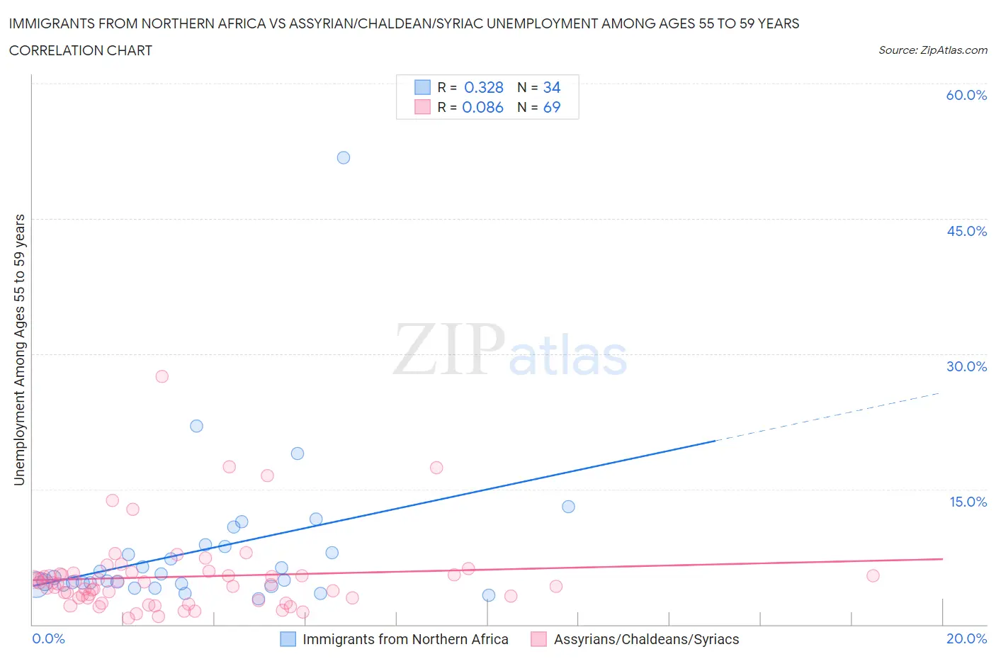 Immigrants from Northern Africa vs Assyrian/Chaldean/Syriac Unemployment Among Ages 55 to 59 years