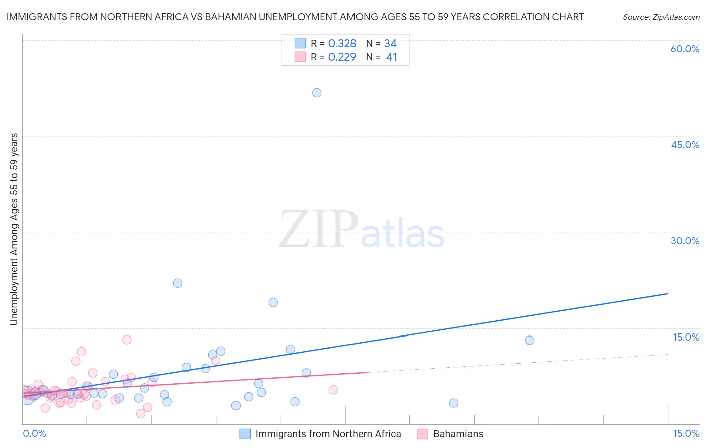 Immigrants from Northern Africa vs Bahamian Unemployment Among Ages 55 to 59 years