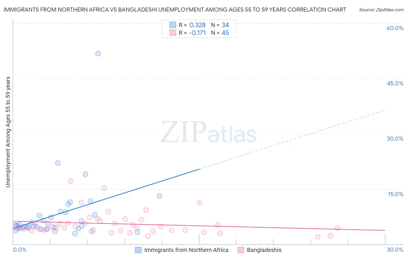 Immigrants from Northern Africa vs Bangladeshi Unemployment Among Ages 55 to 59 years