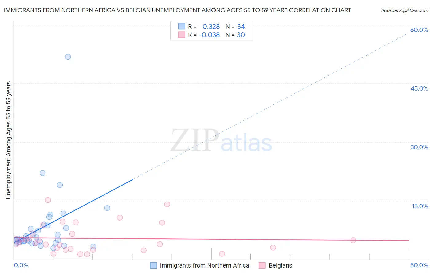 Immigrants from Northern Africa vs Belgian Unemployment Among Ages 55 to 59 years