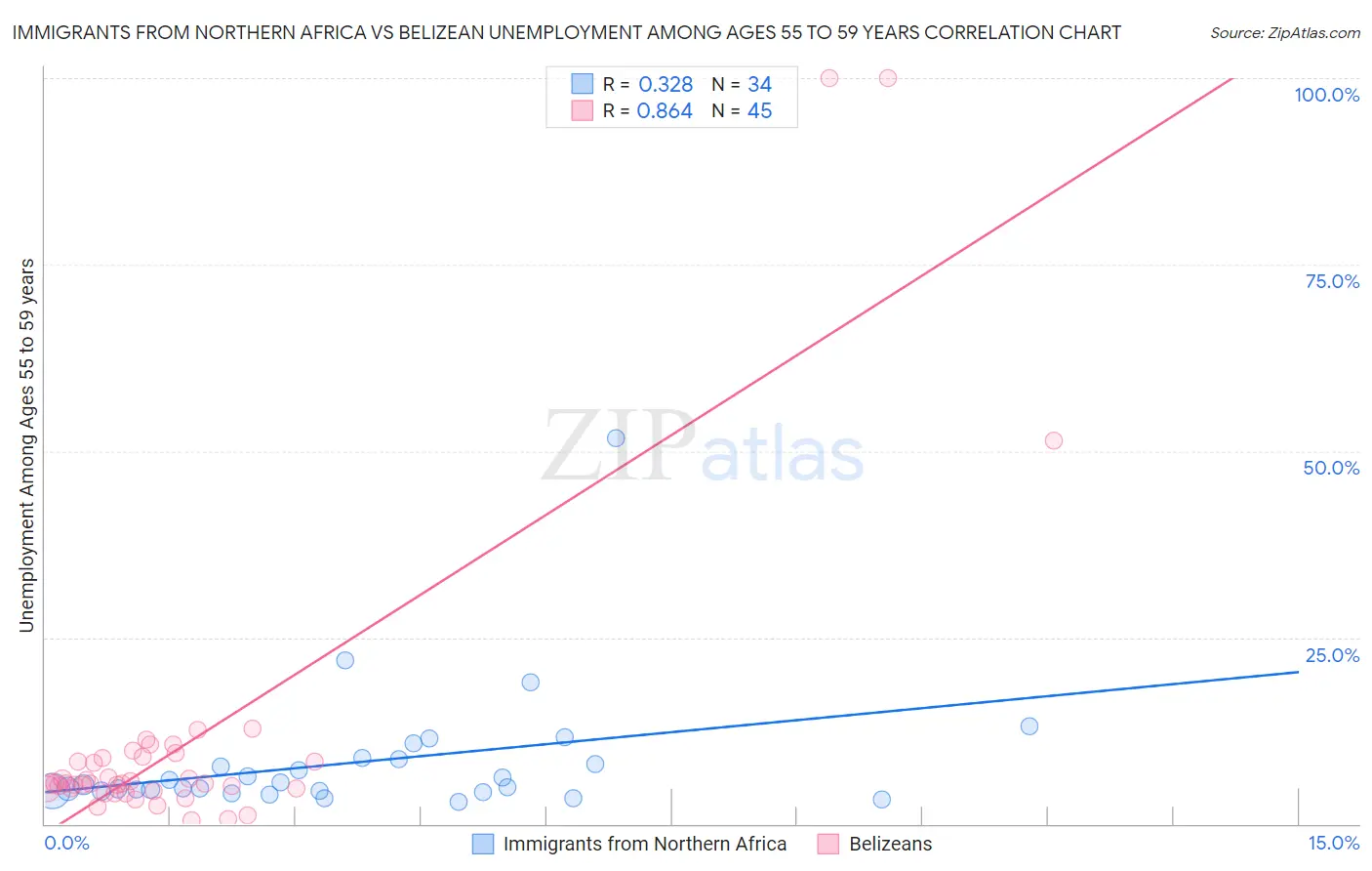 Immigrants from Northern Africa vs Belizean Unemployment Among Ages 55 to 59 years