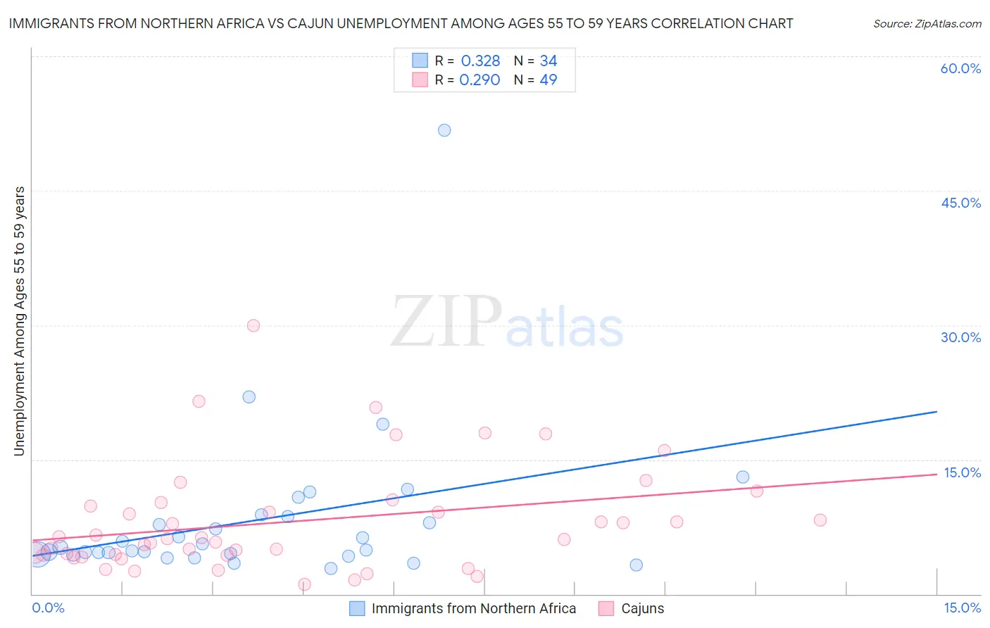 Immigrants from Northern Africa vs Cajun Unemployment Among Ages 55 to 59 years